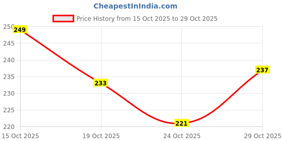 flipkart.com gentrend Party Blue Clutch gentrend Price History Graph from 15 Oct 2025 to 29 Oct 2025