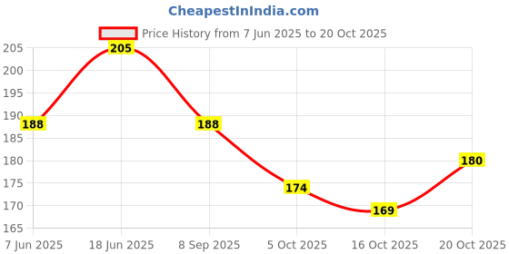 flipkart.com belladona Party Blue Clutch - Mini belladona Price History Graph from 7 Jun 2025 to 20 Oct 2025