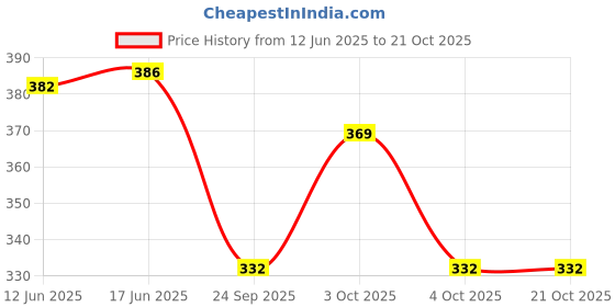 flipkart.com mafs Party Blue Clutch - Regular Size mafs Price History Graph from 12 Jun 2025 to 21 Oct 2025