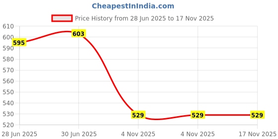 flipkart.com toobacraft Party Blue Clutch - Regular Size toobacraft Price History Graph from 28 Jun 2025 to 17 Nov 2025