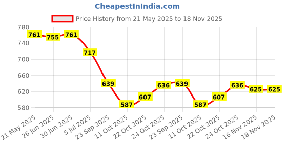 flipkart.com altair Party Blue, SilverClutch altair Price History Graph from 21 May 2025 to 18 Nov 2025
