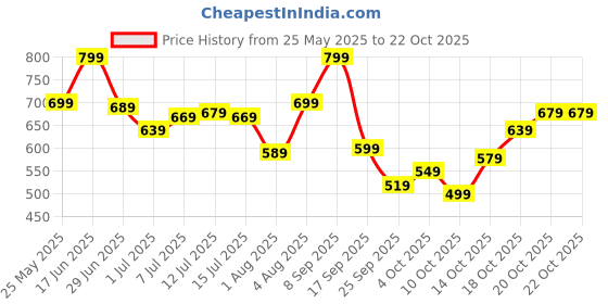flipkart.com lavie Party BlueClutch lavie Price History Graph from 25 May 2025 to 22 Oct 2025