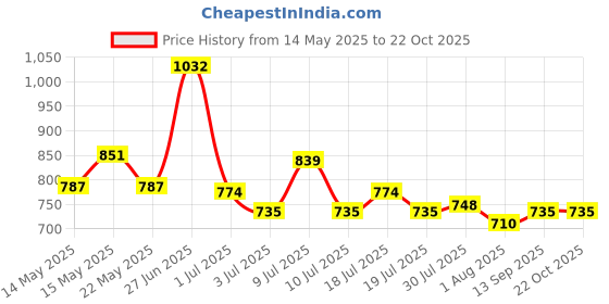flipkart.com mochi Party BlueClutch mochi Price History Graph from 14 May 2025 to 22 Oct 2025