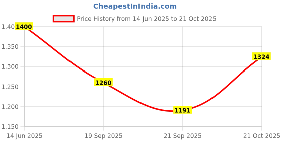flipkart.com best indian handicraft Party BlueClutch best indian handicraft Price History Graph from 14 Jun 2025 to 21 Oct 2025