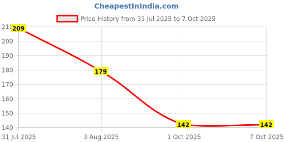 flipkart.com party breeze 15 LEDs 8 m Multicolor Flickering, Color Changing, Steady Water Drop Rice Lights party breeze Price History Graph from 31 Jul 2025 to 6 Oct 2025