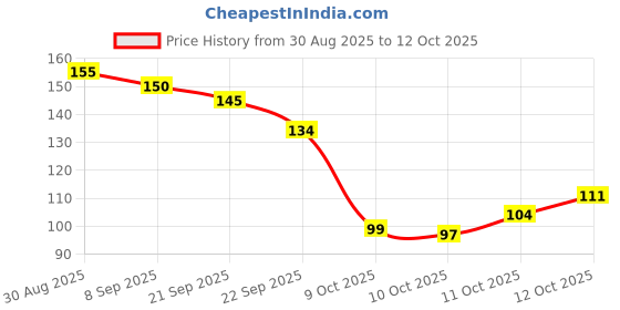 flipkart.com party breeze 16 LEDs 4 m Multicolor Color Changing Flower Rice Lights party breeze Price History Graph from 30 Aug 2025 to 12 Oct 2025