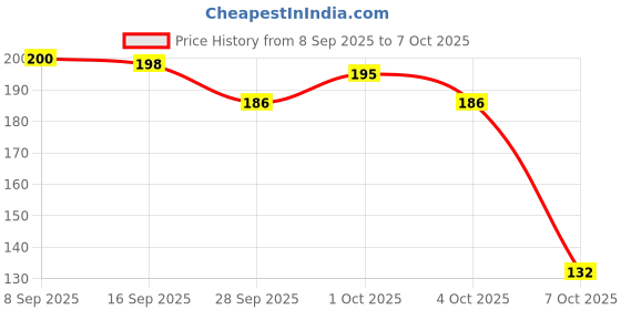 flipkart.com party breeze 16 LEDs 4 m Multicolor Color Changing Water Drop Rice Lights party breeze Price History Graph from 8 Sep 2025 to 7 Oct 2025