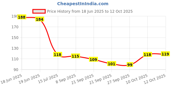 flipkart.com party breeze 16 LEDs 4 m Multicolor Flickering, Color Changing, Steady Flower Rice Lights party breeze Price History Graph from 18 Jun 2025 to 10 Oct 2025