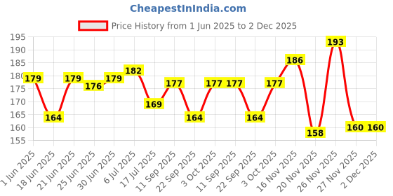 flipkart.com party breeze doremon theme birthday party combo set party breeze Price History Graph from 1 Jun 2025 to 1 Dec 2025