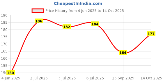 flipkart.com party breeze first Birthday Decorations for girls items combo kit set festival party breeze Price History Graph from 4 Jun 2025 to 14 Oct 2025