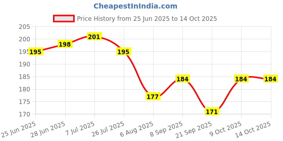 flipkart.com party breeze happy birthday decoration mickey mouse theme combo set for party 36pcs party breeze Price History Graph from 25 Jun 2025 to 14 Oct 2025