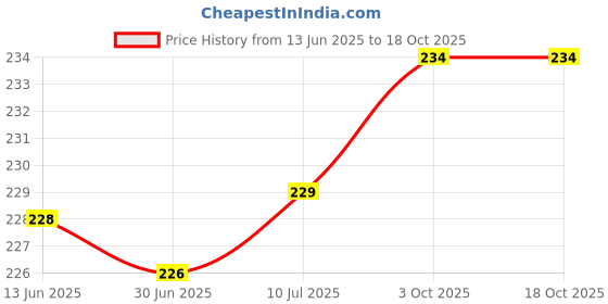 flipkart.com party breeze jungle theme second 2nd birthday decorations combo kit items set party breeze Price History Graph from 13 Jun 2025 to 18 Oct 2025