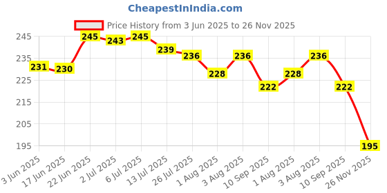 flipkart.com party breeze love valentine day decorations items kit combo just married theme balloons party breeze Price History Graph from 3 Jun 2025 to 26 Nov 2025
