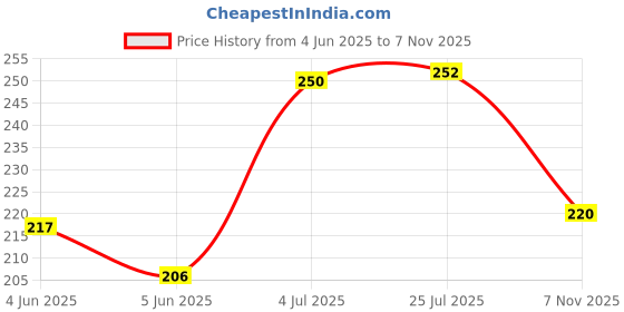 flipkart.com party breeze panda theme birthday party combo set party breeze Price History Graph from 4 Jun 2025 to 7 Nov 2025