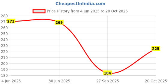 flipkart.com party breeze peppa pig birthday decorations combo theme set party breeze Price History Graph from 4 Jun 2025 to 20 Oct 2025