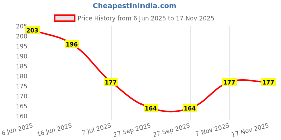 flipkart.com party breeze Printed Happy Birthday Decoration Combo Kit with Banner Balloons curtain Boys Kids Girls Balloon party breeze Price History Graph from 6 Jun 2025 to 16 Nov 2025