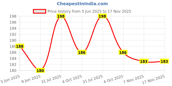 flipkart.com party breeze Printed Happy Birthday Decoration Combo Kit with Banner Balloons curtain Boys Kids Girls Balloon party breeze Price History Graph from 5 Jun 2025 to 17 Nov 2025