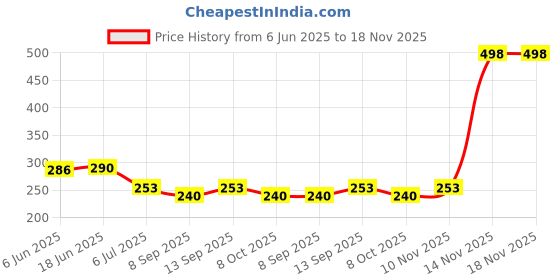 flipkart.com party breeze Printed peppa pig birthday theme decoration combo set for kids girls boys Balloon party breeze Price History Graph from 6 Jun 2025 to 18 Nov 2025
