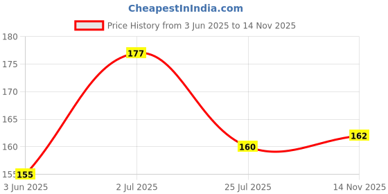 flipkart.com party breeze Printed valentine day i love u theme decorations combo kit set items Balloon party breeze Price History Graph from 3 Jun 2025 to 14 Nov 2025