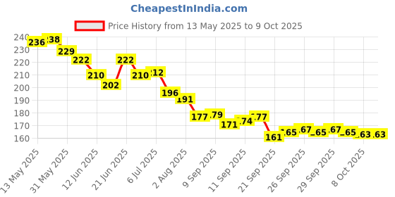 flipkart.com party breeze Solid dhfhjtyjgykjhk Balloon party breeze Price History Graph from 13 May 2025 to 8 Oct 2025
