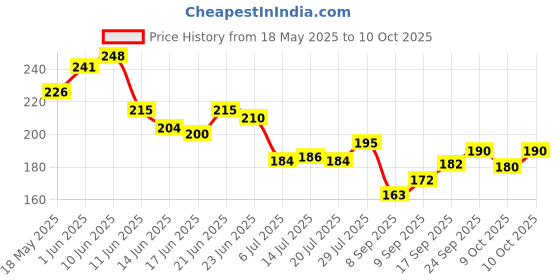 flipkart.com party breeze Solid gjtykuuylklol Balloon party breeze Price History Graph from 18 May 2025 to 10 Oct 2025