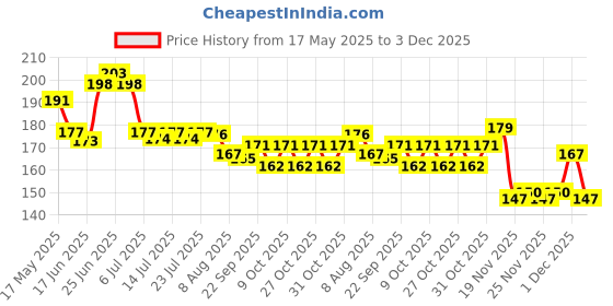 flipkart.com party breeze Solid green jungle 2 year second burthday theme Happy Birthday Decoration Balloon party breeze Price History Graph from 17 May 2025 to 3 Dec 2025