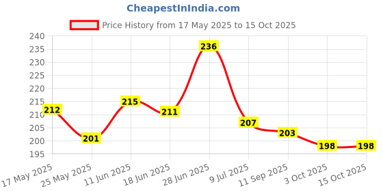 flipkart.com party breeze Solid green jungle 3 year third birthday theme Happy Birthday Decoration Balloon party breeze Price History Graph from 17 May 2025 to 15 Oct 2025