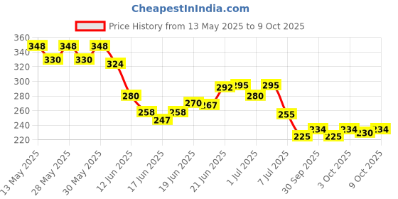 flipkart.com party breeze Solid haldi mehndi decorations backdrop items kit combo set for wedding pack item set Balloon party breeze Price History Graph from 13 May 2025 to 9 Oct 2025