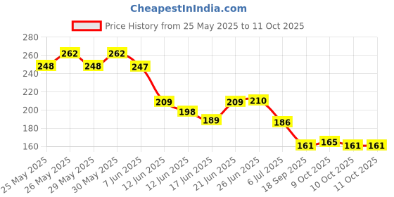 flipkart.com party breeze Solid haldi mehndi theme decorations items set combo kit for marriges Balloon party breeze Price History Graph from 25 May 2025 to 11 Oct 2025