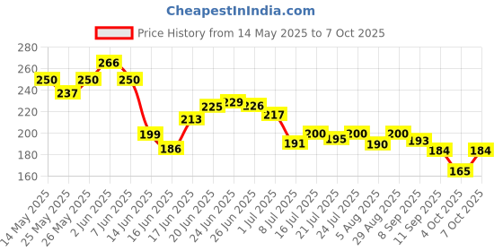 flipkart.com party breeze Solid happy birthday decoration mickey mouse theme combo set for party decor Balloon party breeze Price History Graph from 14 May 2025 to 7 Oct 2025