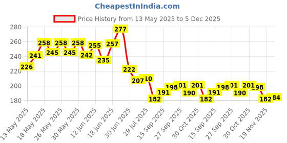 flipkart.com party breeze Solid hmuykiuloipl09 Balloon party breeze Price History Graph from 13 May 2025 to 5 Dec 2025