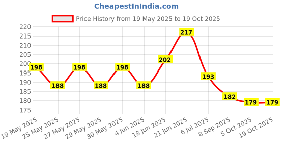 flipkart.com party breeze Solid jungle theme second 2nd year birthday decorations items kit combo set Balloon party breeze Price History Graph from 19 May 2025 to 18 Oct 2025