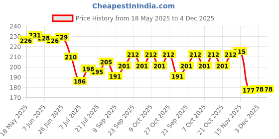 flipkart.com party breeze Solid rhytjhjghjmg Balloon party breeze Price History Graph from 18 May 2025 to 4 Dec 2025