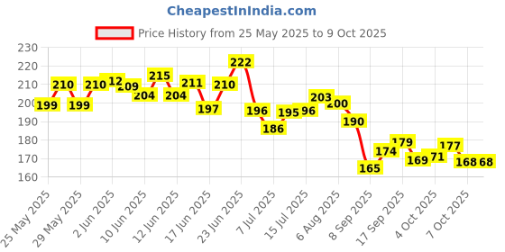 flipkart.com party breeze Solid thyjghbhmhjk Balloon party breeze Price History Graph from 25 May 2025 to 9 Oct 2025