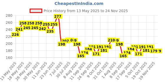 flipkart.com party breeze Solid tyjyui8oiulioloil Balloon party breeze Price History Graph from 13 May 2025 to 24 Nov 2025