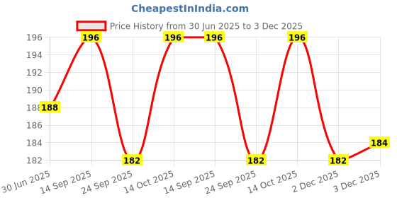 flipkart.com party breeze superman theme birthday party combo set party breeze Price History Graph from 30 Jun 2025 to 2 Dec 2025