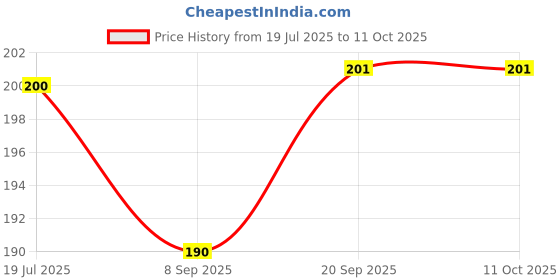 flipkart.com party breeze valentine day theme decorations balloonsitems kit combo l love you balloons net party breeze Price History Graph from 19 Jul 2025 to 11 Oct 2025