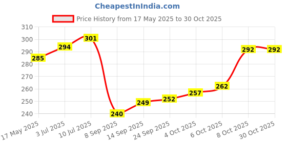 flipkart.com sandali handicraft Party Brown Clutch sandali handicraft Price History Graph from 17 May 2025 to 29 Oct 2025