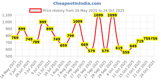 flipkart.com lavie Party BrownClutch lavie Price History Graph from 16 May 2025 to 22 Oct 2025