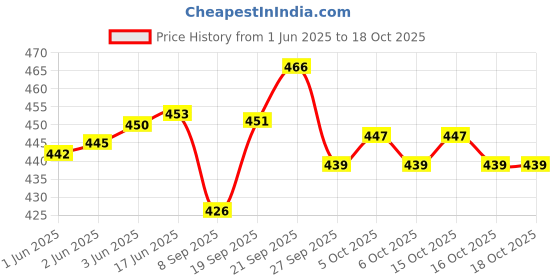 flipkart.com toobacraft Party BrownClutch toobacraft Price History Graph from 1 Jun 2025 to 17 Oct 2025