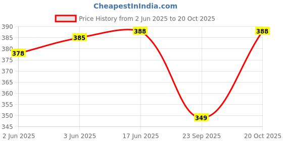 flipkart.com ailtino Party BrownClutch ailtino Price History Graph from 2 Jun 2025 to 20 Oct 2025