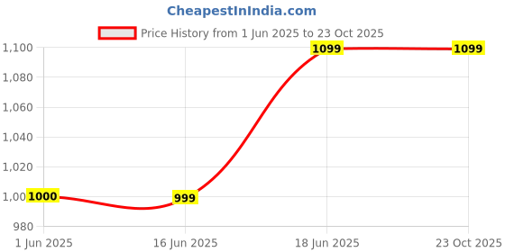 flipkart.com lavie Party BrownClutch lavie Price History Graph from 1 Jun 2025 to 22 Oct 2025