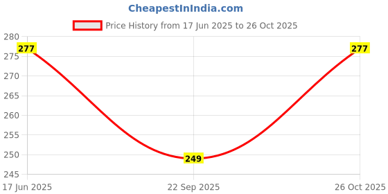 flipkart.com ailtino Party BrownClutch ailtino Price History Graph from 17 Jun 2025 to 26 Oct 2025