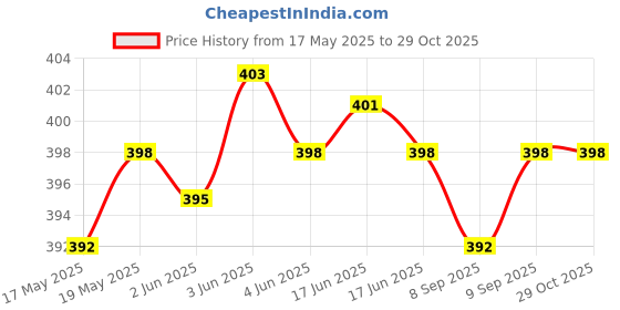 flipkart.com adisa Party BrownClutch- Mini adisa Price History Graph from 17 May 2025 to 29 Oct 2025