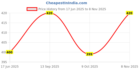 flipkart.com for the beautiful you Party, Casual Black Clutch - Regular Size for the beautiful you Price History Graph from 17 Jun 2025 to 8 Nov 2025