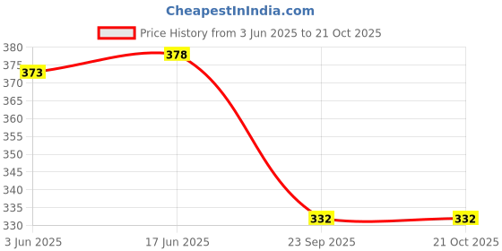 flipkart.com fashion overseas Party, Casual BlackClutch fashion overseas Price History Graph from 3 Jun 2025 to 21 Oct 2025