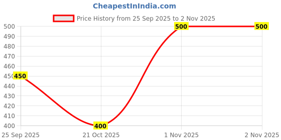 flipkart.com eveda Party, Casual, Formal Black Clutch eveda Price History Graph from 25 Sep 2025 to 1 Nov 2025