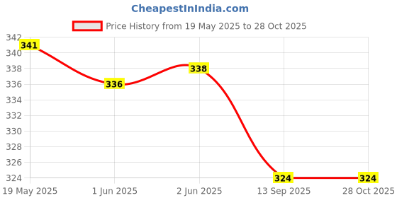 flipkart.com alsu Party, Casual, Formal Blue, GreyClutch alsu Price History Graph from 19 May 2025 to 28 Oct 2025