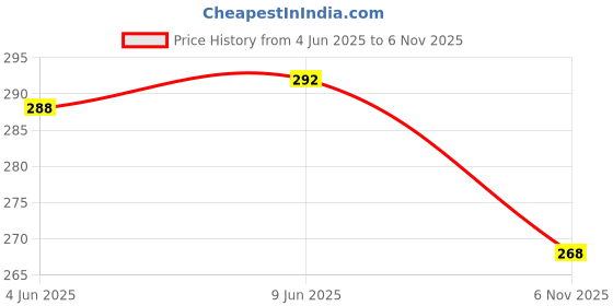 flipkart.com alsu Party, Casual, Formal GreenClutch- Regular Size alsu Price History Graph from 4 Jun 2025 to 6 Nov 2025