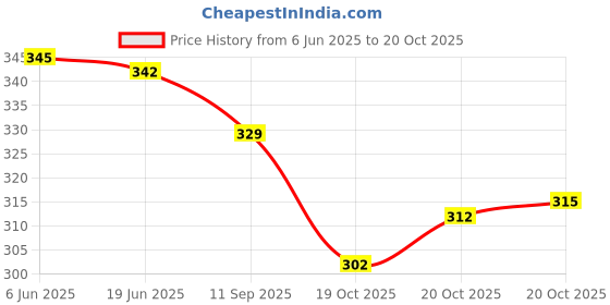 flipkart.com alsu Party, Casual, Formal Grey Clutch alsu Price History Graph from 6 Jun 2025 to 20 Oct 2025